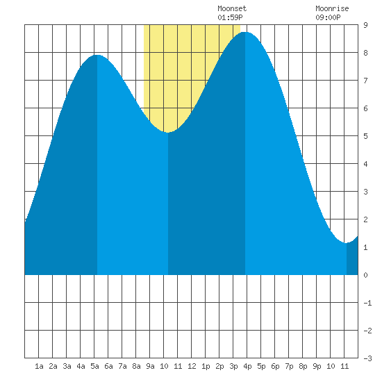 Johnstone Passage tide chart for Thursday, November 25, 2021