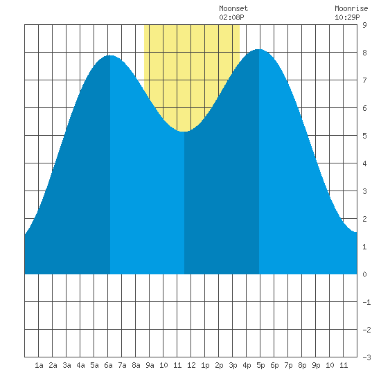 Johnstone Passage tide chart for Friday, November 26, 2021