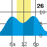 Johnstone Passage tide chart for Friday, November 26, 2021