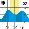 Johnstone Passage tide chart for Saturday, November 27, 2021