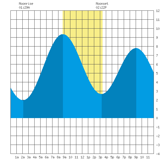 Johnstone Passage tide chart for Monday, November 29, 2021