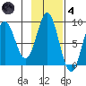 Johnstone Passage tide chart for Thursday, November 4, 2021