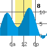 Johnstone Passage tide chart for Monday, November 8, 2021