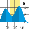 Johnstone Passage tide chart for Tuesday, November 9, 2021