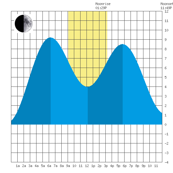 Johnstone Passage tide chart for Friday, December 10, 2021