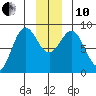 Johnstone Passage tide chart for Friday, December 10, 2021