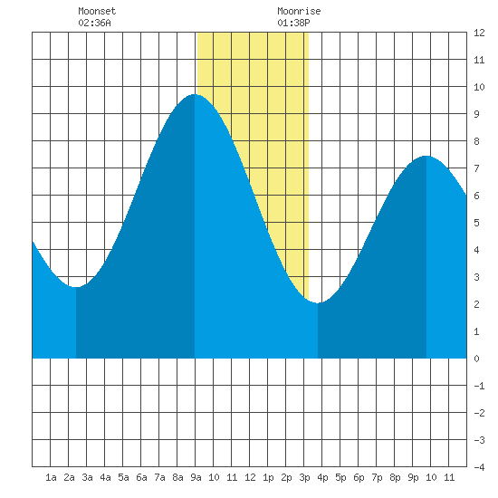 Johnstone Passage tide chart for Monday, December 13, 2021