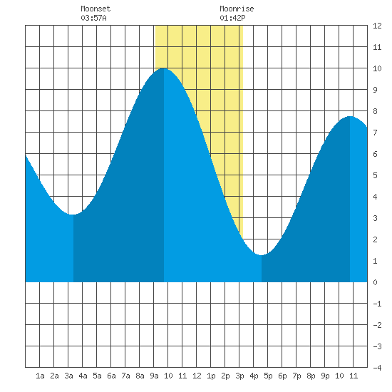 Johnstone Passage tide chart for Tuesday, December 14, 2021