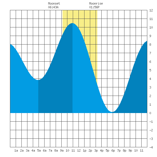 Johnstone Passage tide chart for Thursday, December 16, 2021