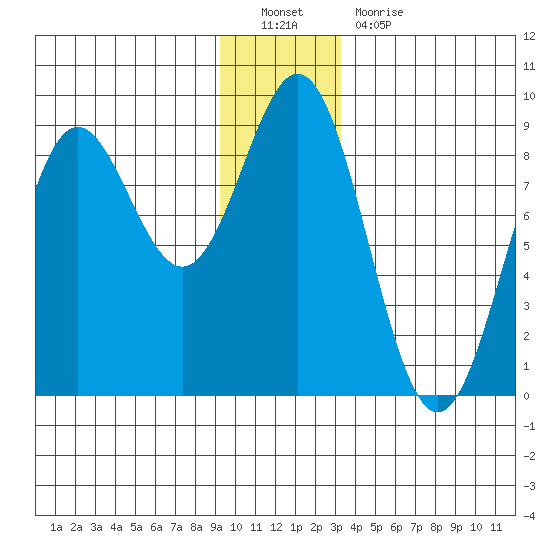 Johnstone Passage tide chart for Monday, December 20, 2021