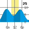 Johnstone Passage tide chart for Saturday, December 25, 2021