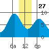 Johnstone Passage tide chart for Monday, December 27, 2021