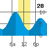 Johnstone Passage tide chart for Tuesday, December 28, 2021