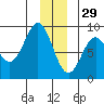 Johnstone Passage tide chart for Wednesday, December 29, 2021