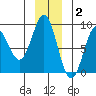 Johnstone Passage tide chart for Thursday, December 2, 2021