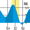 Johnstone Passage tide chart for Friday, December 31, 2021