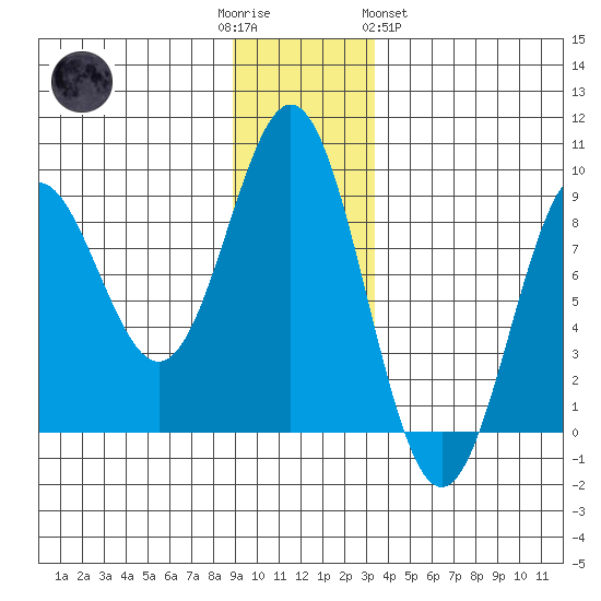 Johnstone Passage tide chart for Friday, December 3, 2021