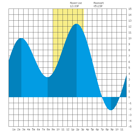 Johnstone Passage tide chart for Monday, December 6, 2021