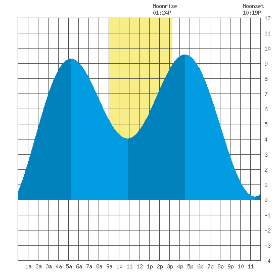 Johnstone Passage tide chart for Thursday, December 9, 2021