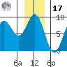 Johnstone Passage tide chart for Monday, January 17, 2022