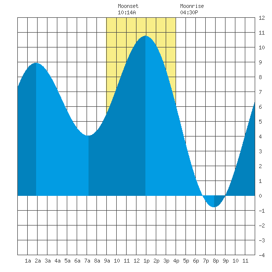 Johnstone Passage tide chart for Tuesday, January 18, 2022