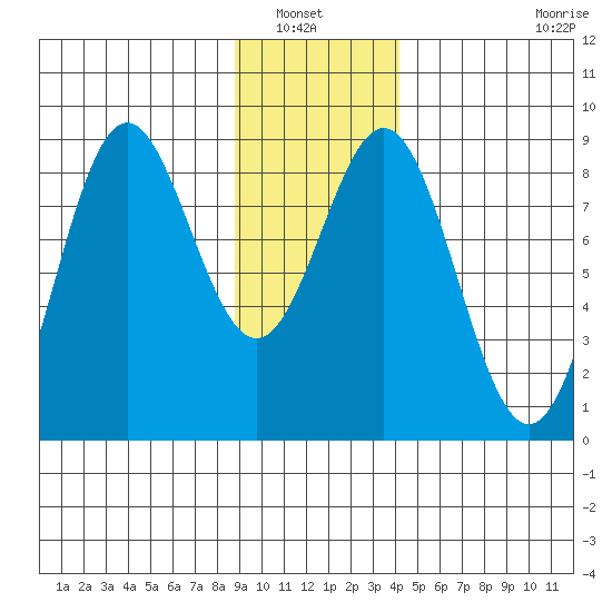 Johnstone Passage tide chart for Saturday, January 22, 2022