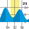 Johnstone Passage tide chart for Sunday, January 23, 2022