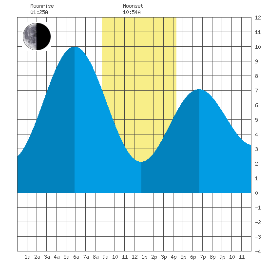 Johnstone Passage tide chart for Tuesday, January 25, 2022