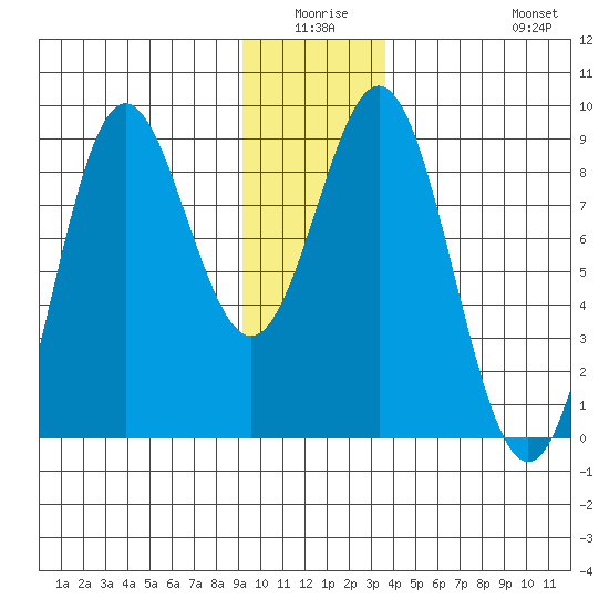 Johnstone Passage tide chart for Thursday, January 6, 2022