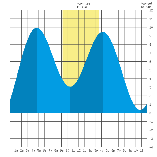 Johnstone Passage tide chart for Friday, January 7, 2022