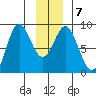 Johnstone Passage tide chart for Friday, January 7, 2022