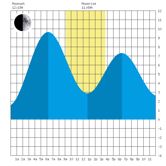 Johnstone Passage tide chart for Sunday, January 9, 2022