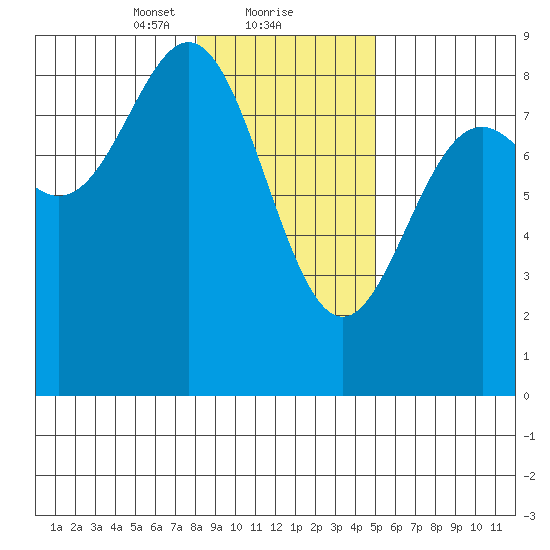 Johnstone Passage tide chart for Thursday, February 10, 2022