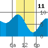 Johnstone Passage tide chart for Friday, February 11, 2022