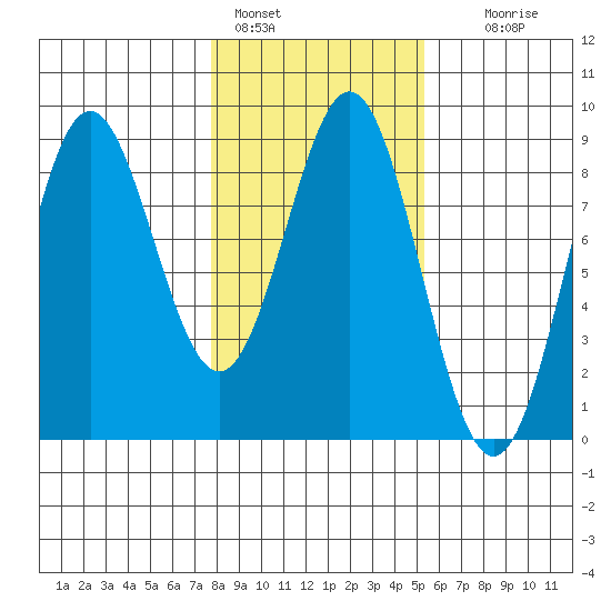 Johnstone Passage tide chart for Friday, February 18, 2022