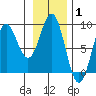 Johnstone Passage tide chart for Tuesday, February 1, 2022