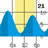 Johnstone Passage tide chart for Monday, February 21, 2022