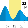 Johnstone Passage tide chart for Tuesday, February 22, 2022