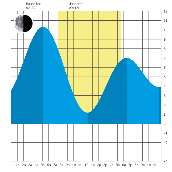 Johnstone Passage tide chart for Wednesday, February 23, 2022