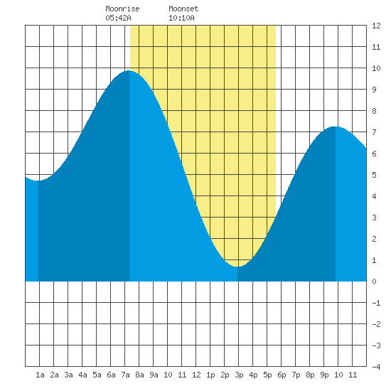 Johnstone Passage tide chart for Friday, February 25, 2022