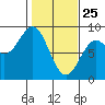 Johnstone Passage tide chart for Friday, February 25, 2022