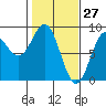 Johnstone Passage tide chart for Sunday, February 27, 2022