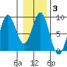 Johnstone Passage tide chart for Thursday, February 3, 2022