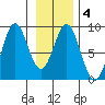 Johnstone Passage tide chart for Friday, February 4, 2022