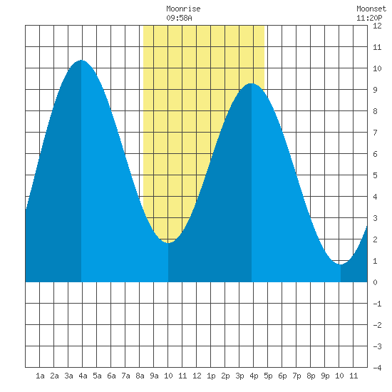 Johnstone Passage tide chart for Saturday, February 5, 2022