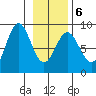Johnstone Passage tide chart for Sunday, February 6, 2022