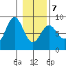 Johnstone Passage tide chart for Monday, February 7, 2022