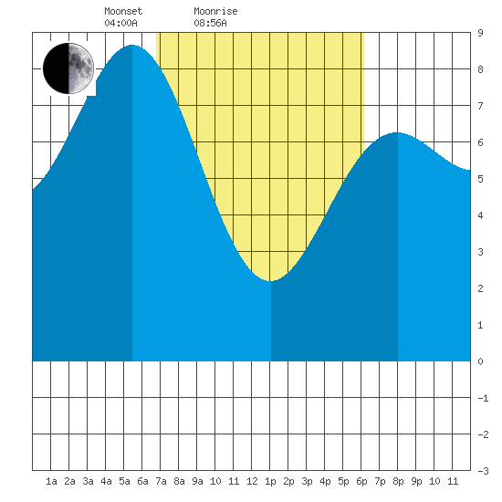 Johnstone Passage tide chart for Thursday, March 10, 2022