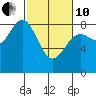 Johnstone Passage tide chart for Thursday, March 10, 2022