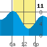 Johnstone Passage tide chart for Friday, March 11, 2022